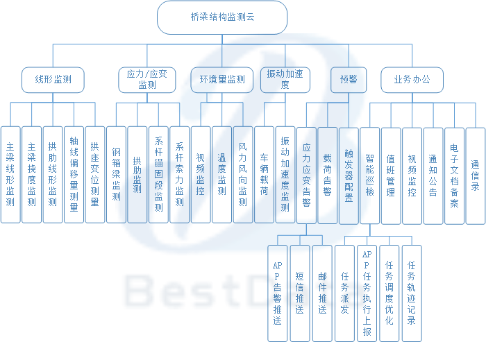产品架构